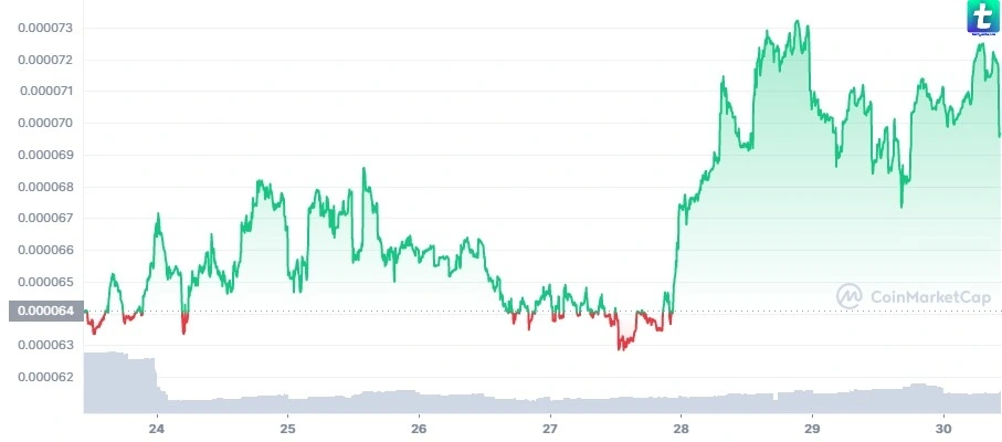 Hoge Finance to USD Chart 7 DAY