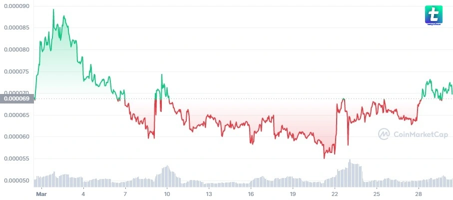 Hoge Finance to USD Chart 30 DAY