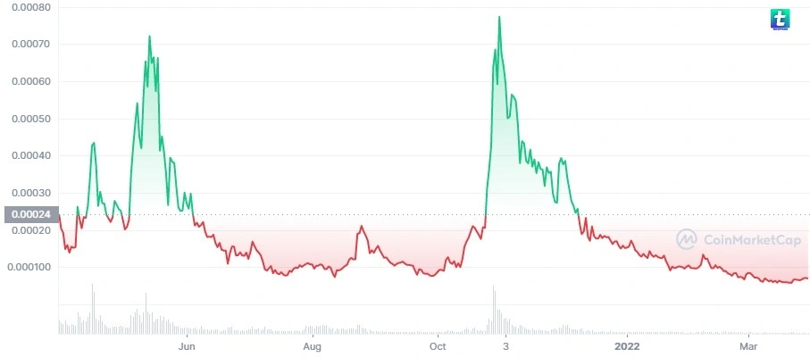 Hoge Finance to USD chart 1 year