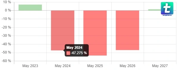 AMERICAN LEISURE HOLDINGS INC stock price prediction: May 2022