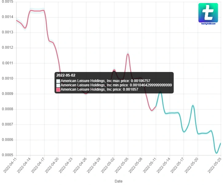 amlh stock prediction today - American Leisure Holdings Stock Forecast 2022