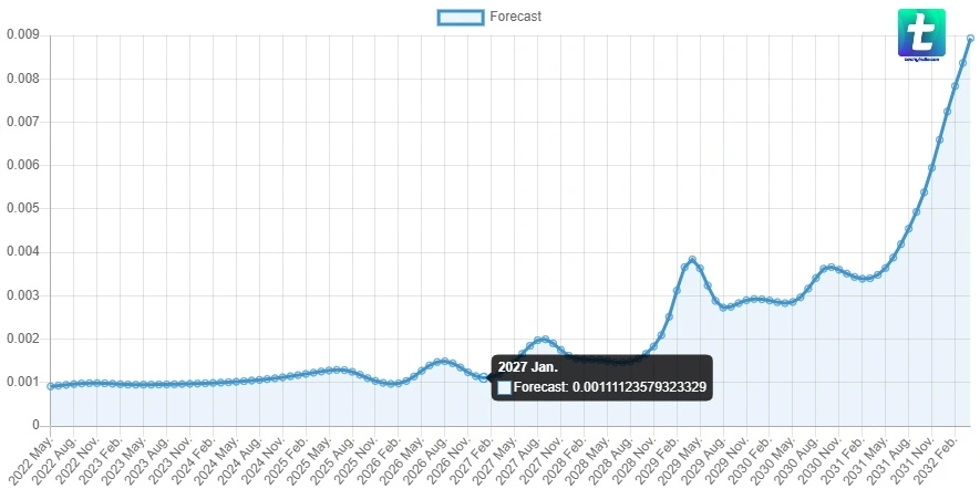 American Leisure Holdings stock forecast 2022 - 2025 - 2030 with analysis